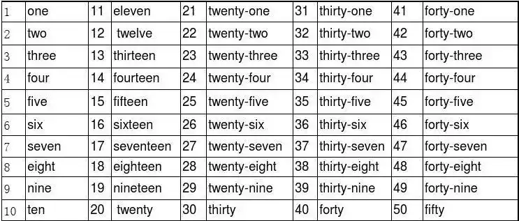 英语(1_100)一到一百,季节,月份,气候的单词表