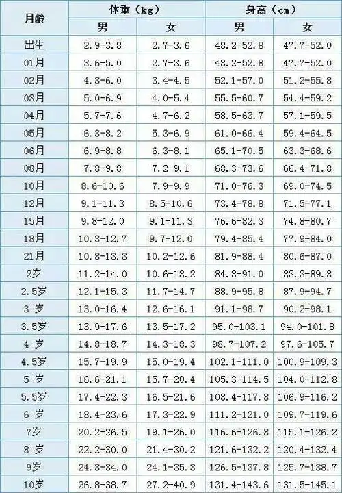 中国儿童0-10岁标准身高和体重比例对照表