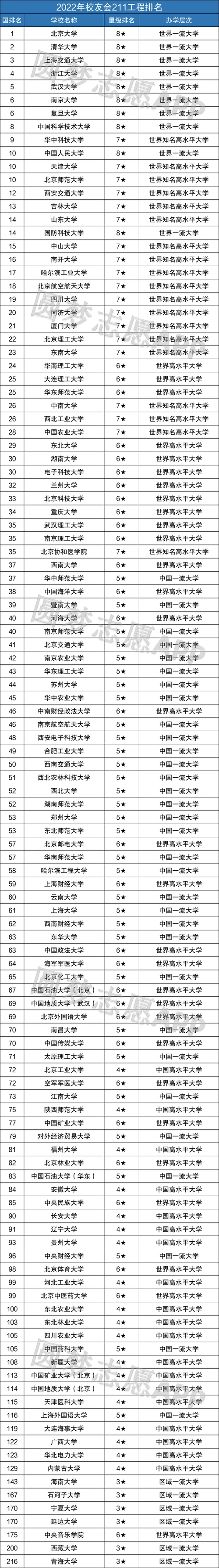 最新985211大学名单排名:国内985211一共多少所?