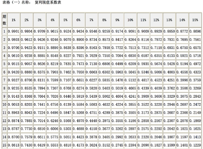 复利,年金现值终值系数表