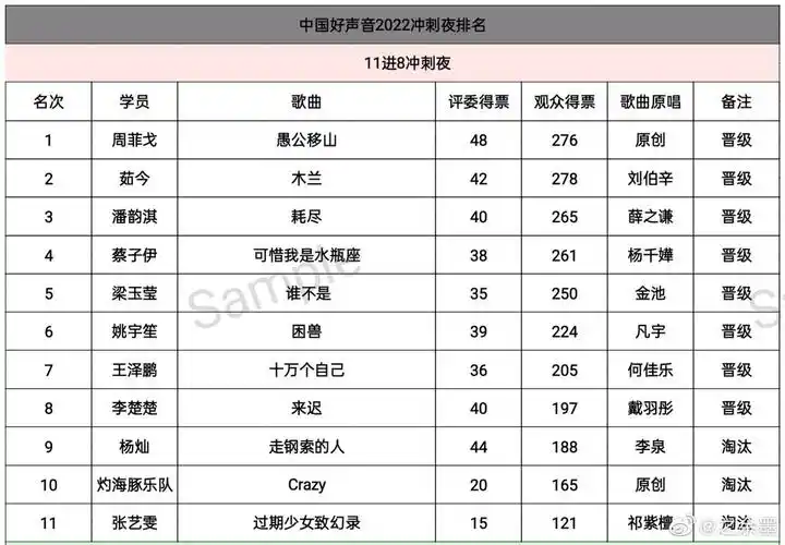 8比赛名单(《好声音》八强名单曝光,梁静茹两组学员遭淘汰,周菲戈得票