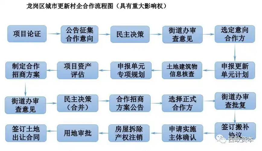 城市更新三旧改造项目拆迁安置补偿实务及涉税分析