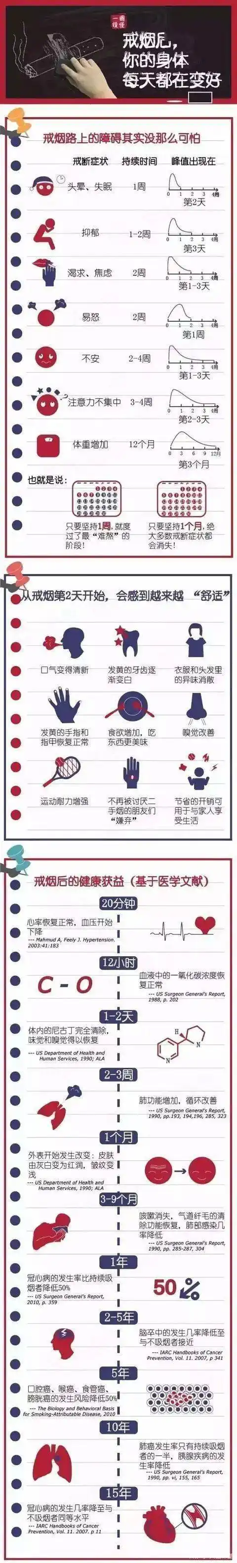 科普从戒烟的20分钟起到15年后你的身体会发生这些变化