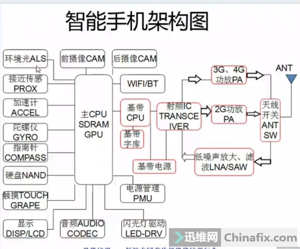 智能手机架构图