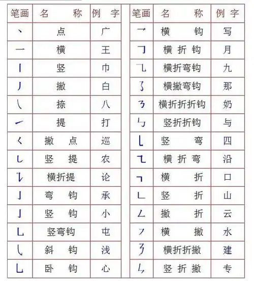 24个笔画顺序表小学汉字笔画28种和偏旁部首100种的