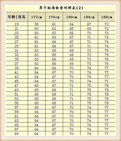 以下是2016年中国成年男女各年龄段的标准体重对照表,大家可以参考一
