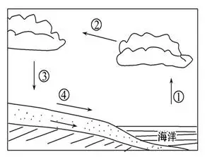 "下图为"水循环示意图【参考答案】