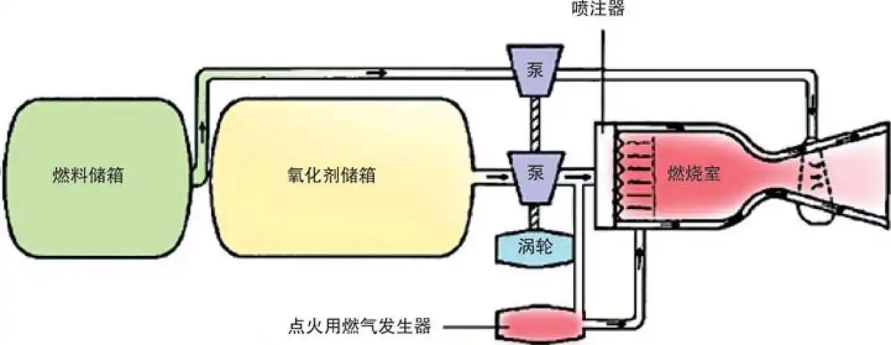 图1.7 液体火箭发动机原理
