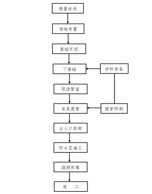 路桥分项施工工艺流程图32张(四)
