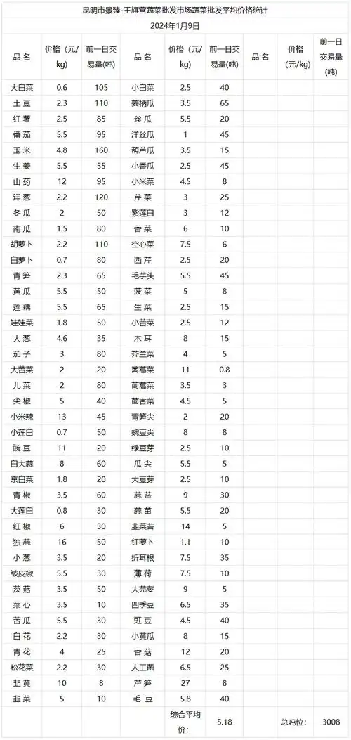 昆明市景臻王旗营蔬菜批发市场2024年1月9日蔬菜批发平均价格统计