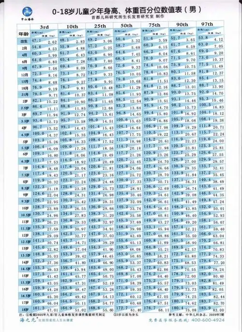 《0~18岁儿童少年身高,体重百分位数值表》(男)