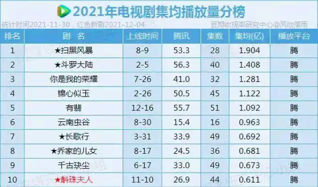 2021年腾讯播放量十佳电视剧出炉,《扫黑风暴》和《长歌行》上榜