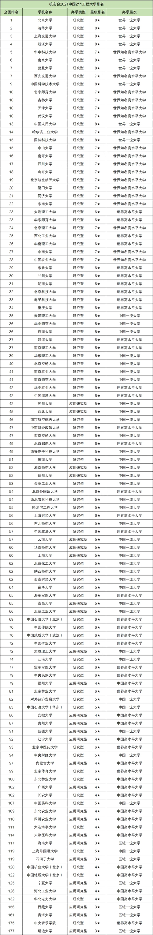 供大家参考1校友会 在校友会排名最后十位的211大学并不只