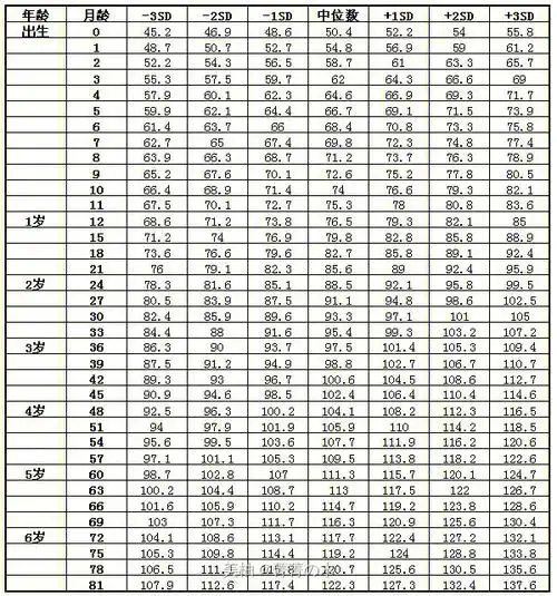母婴  #辣妈育儿经  #育儿知识  身高体重对照表,您家的宝宝达标了吗