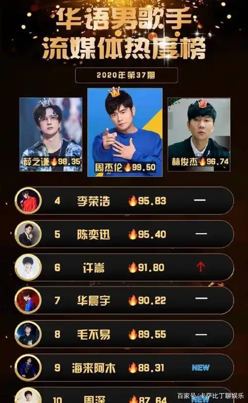 国内男歌手排行榜:华晨宇热度依旧不减,周深实力上榜!