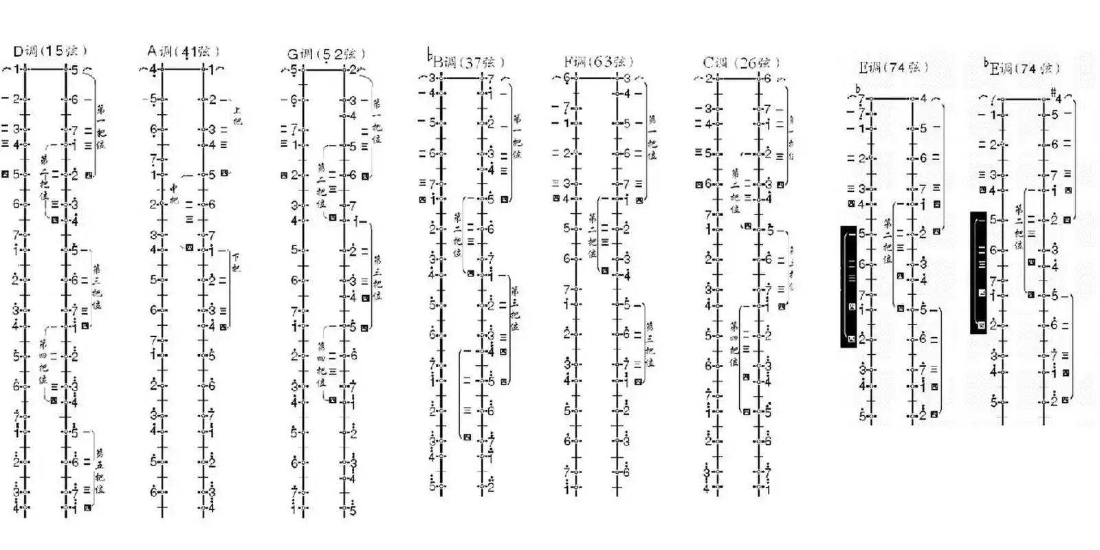 二胡传统把位图 c/d/e/f/g/a/71b常用把位