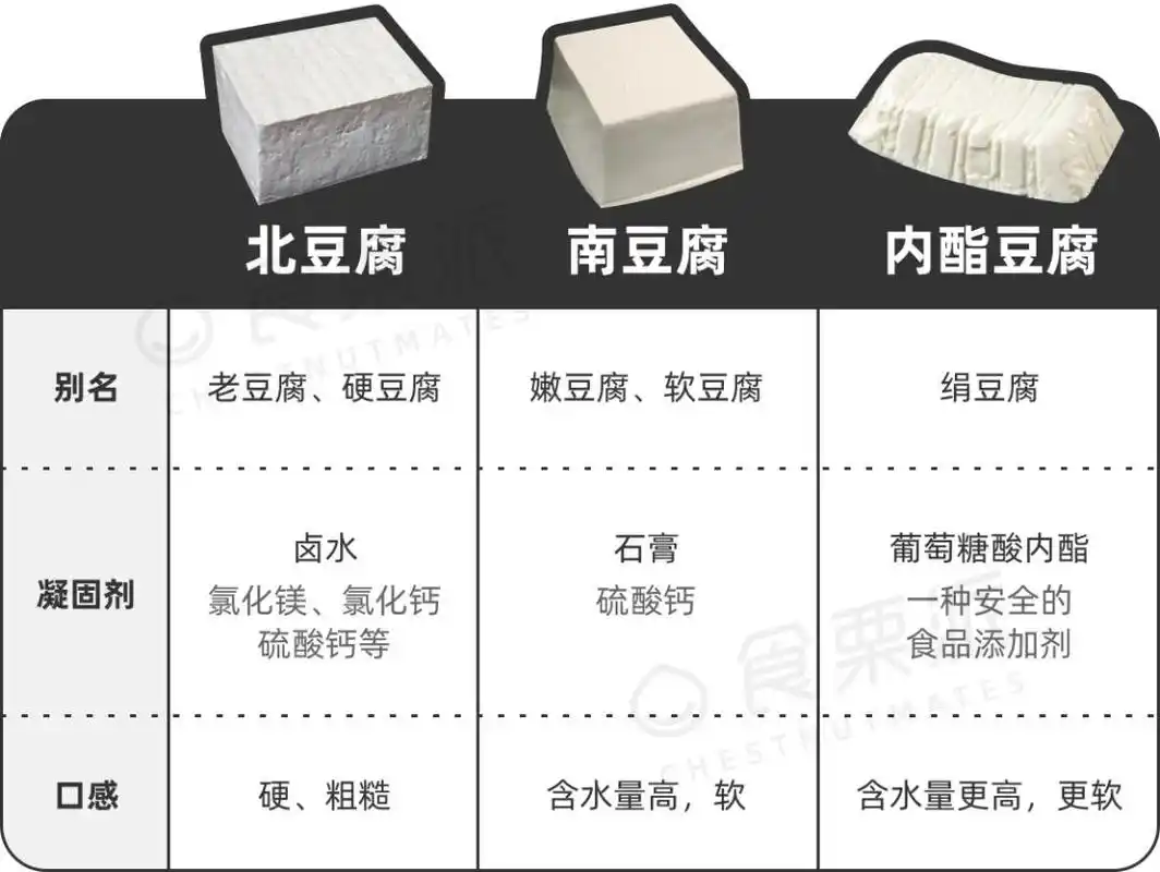 a: 区别主要是点豆腐用的凝固剂种类和用量;进而影响到了它们的外观