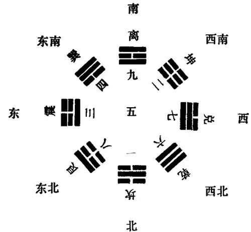 首页 新闻中心 流派新闻  八卦按一定方位排列组合,组成八卦九宫图.