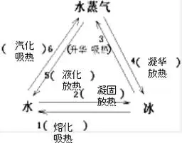 水蒸气.冰三者之间相互转化过程表现出6种物态变化.