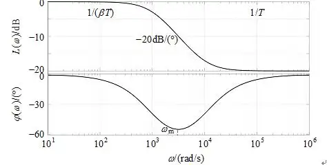典型滞后环节伯德图               fig.