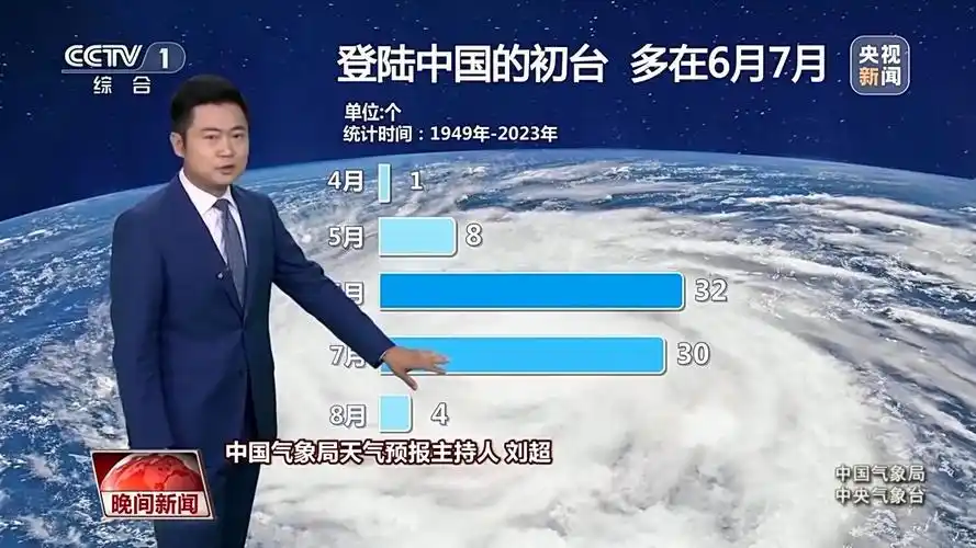 中国气象局天气预报主持人 刘超:从统计来看,每年登陆我国的初台风