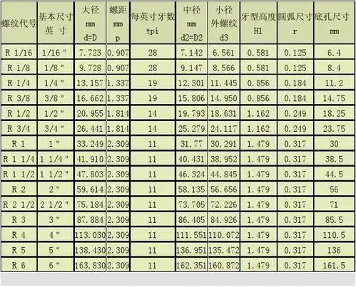 管螺纹尺寸表