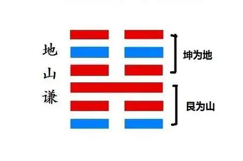 每日学一卦之第十五卦谦地山谦卦