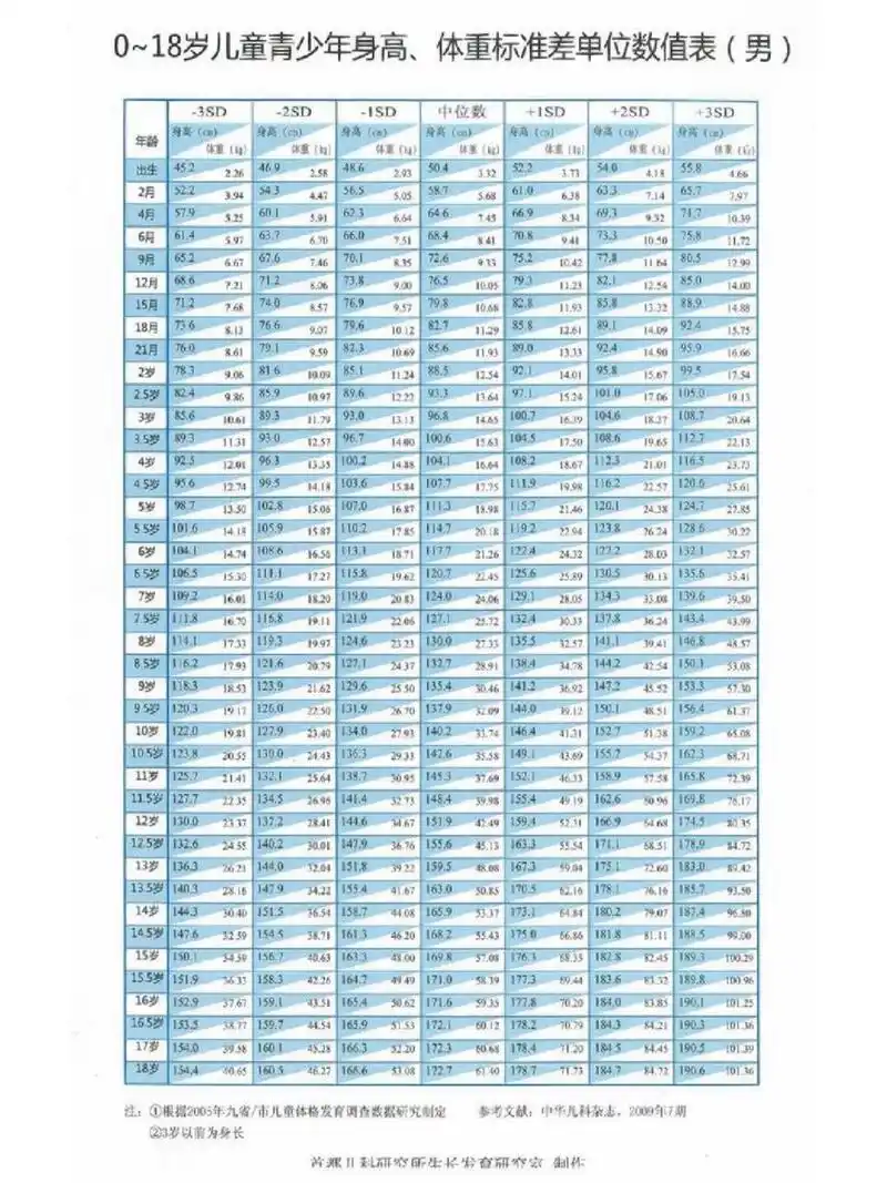 2023儿童身高体重最新标准表 正常范围:-1sd—中位数— 1sd 偏矮:-2sd