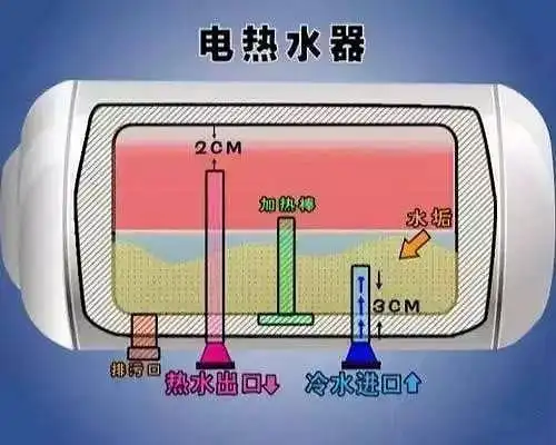 储水式电热水器的内部结构
