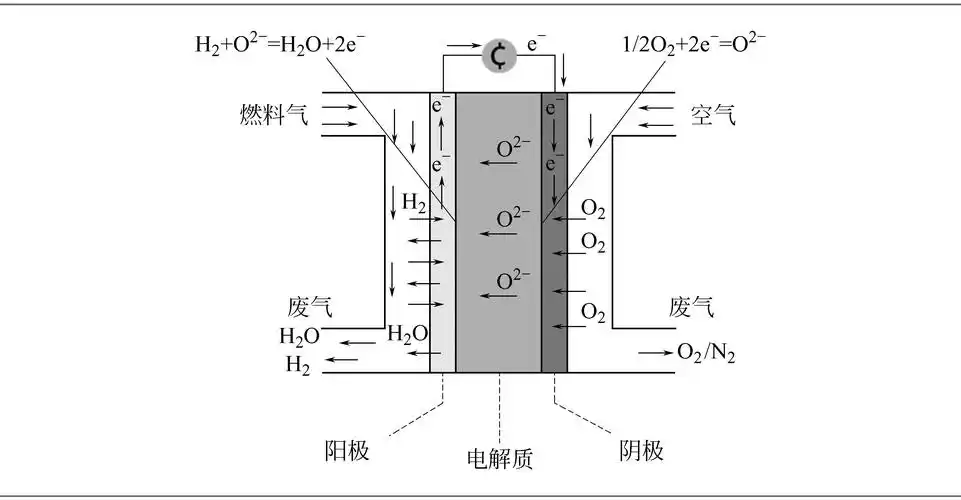 1.3 固体氧化物燃料电池(sofc)概述