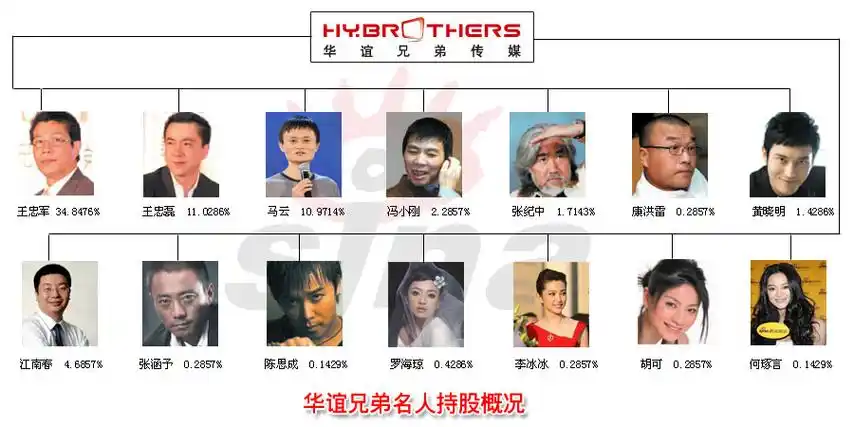 华谊兄弟明星持股概况