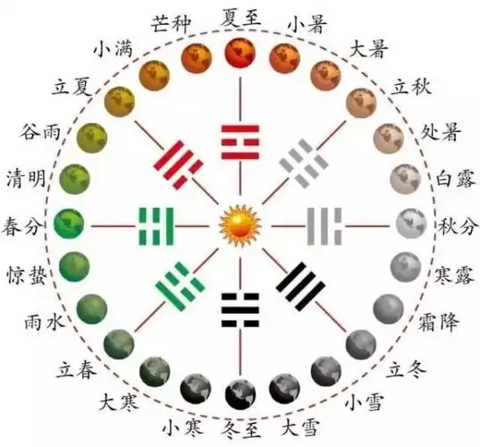 一年四季被分拆为24个节气,四正卦的爻的总数刚好24个,分别代表一个"