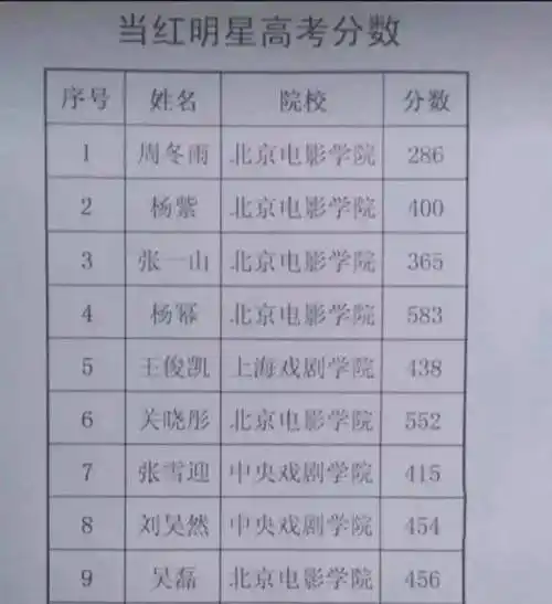 原创盘点明星高考都考了多少分学霸杨幂583学渣周冬雨只有286