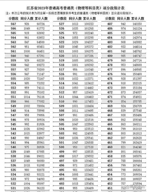 谁是真正的优等生?江苏省2023高考分数排名出炉