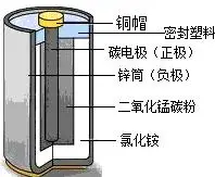 废旧干电池应该回收利用,如图是某型号干电池的剖面图.