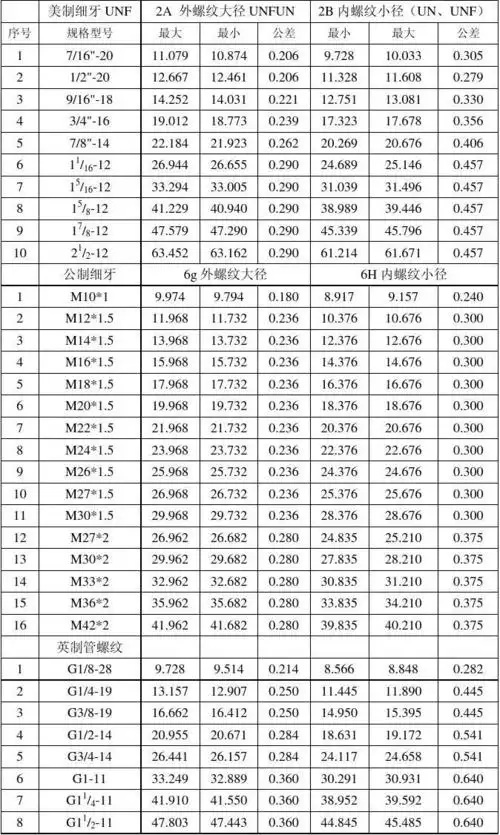 螺纹规格-美制,英制,公制对照表