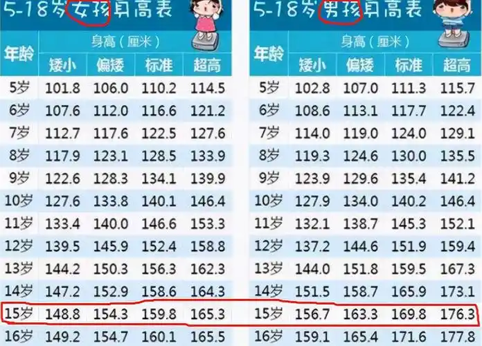 初中生身高标准出炉高于这个数才算合格你的孩子达标了吗