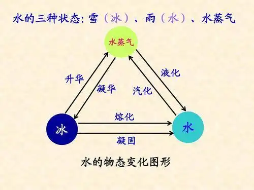 水的三态循环手抄报 水的手抄报
