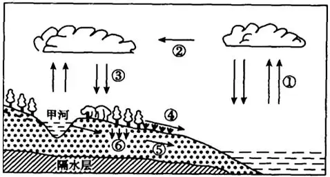 读水循环示意图,回答问题.