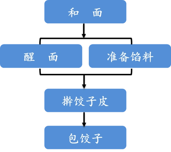 我们就以大多数家庭比较常吃的猪肉三鲜馅儿为例,一起来学习"包饺子"