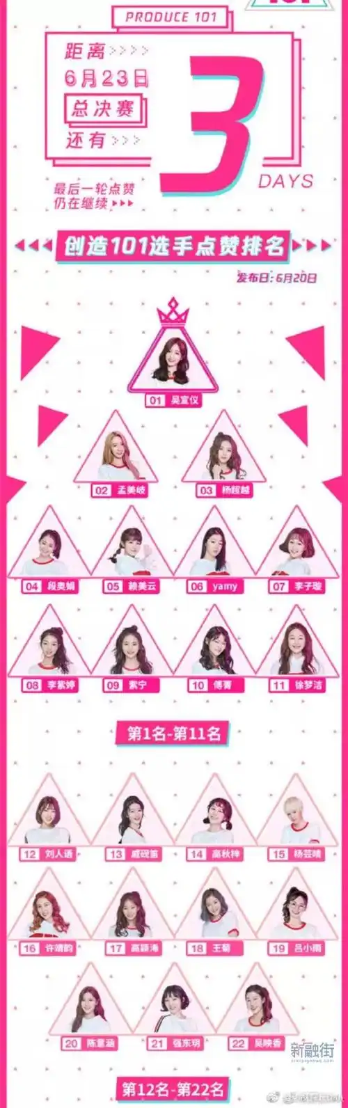 在上一期的节目中,公布了新一轮的排名,此前大热的王菊一跃排到了第二