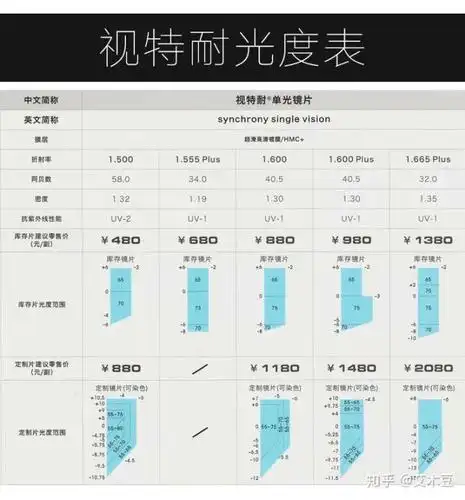大学生配蔡司什么系列的镜片好?