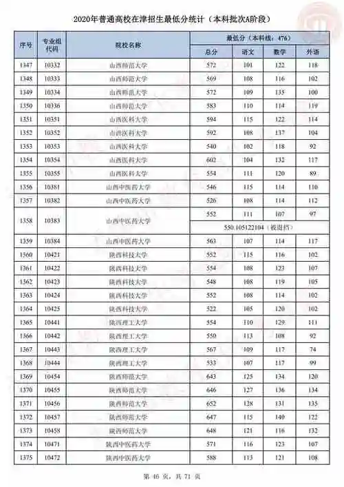 2020年天津本科a段录取分数线_天津高考分数线_零二七艺考