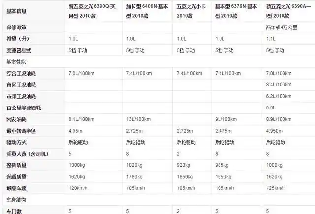 今年上市的五菱之光,和几年前一样价,神车毋庸置疑