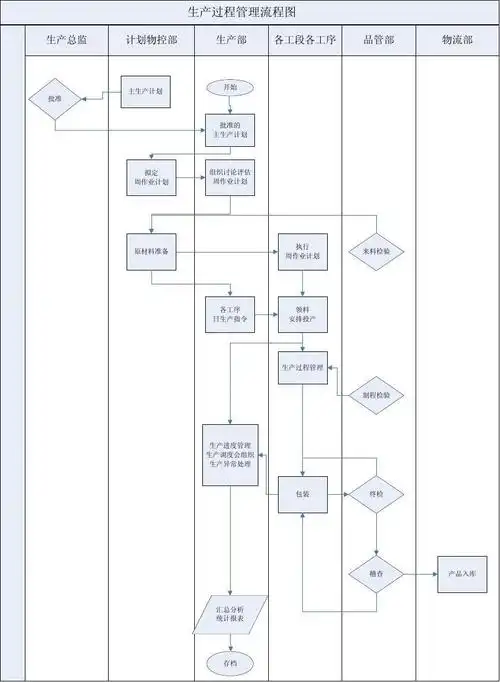 生产过程管理流程图_文档下载