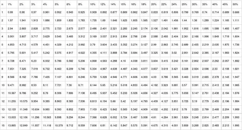 年金现值系数表(pvifa表)