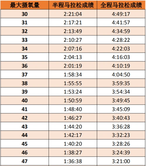 最大摄氧量与耐力成绩高度相关