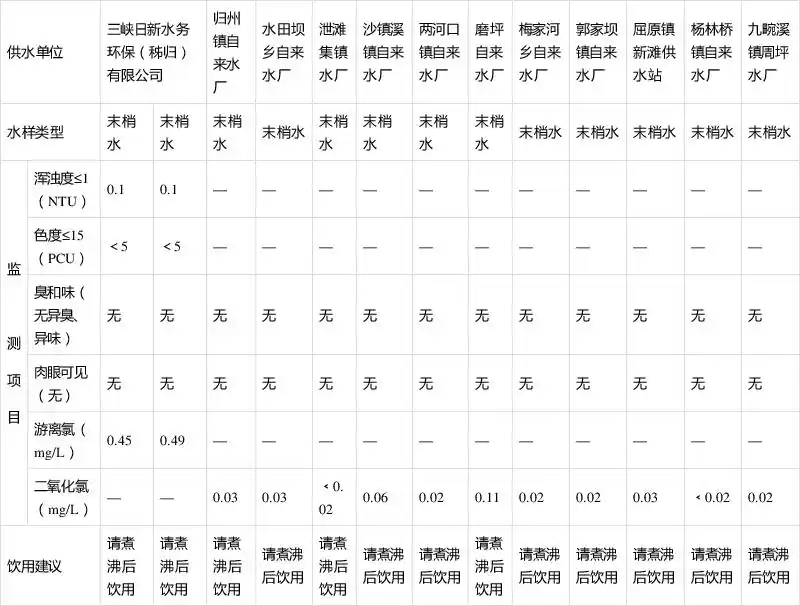 秭归县城镇供水水质日监测结果公示2021年7月16日