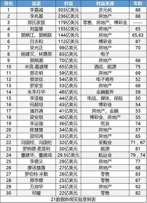 他放弃580万年薪,拿500月薪,如今身价372亿!香港富豪榜排12!