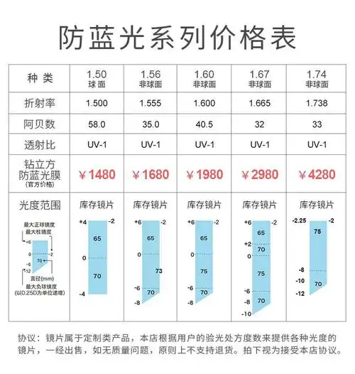 蔡司依视路近视远视镜片配1.67非球面防蓝光散光超薄高清老花眼镜